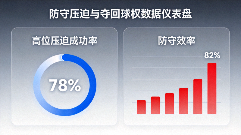 防守压迫与夺回球权数据仪表盘，显示高位压迫成功率与防守效率