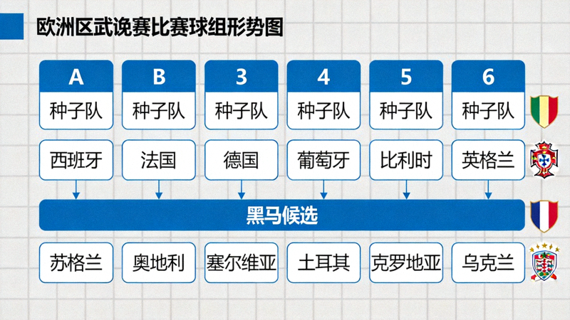 欧洲区预选赛小组赛形势分析图，标注各小组种子队与黑马
