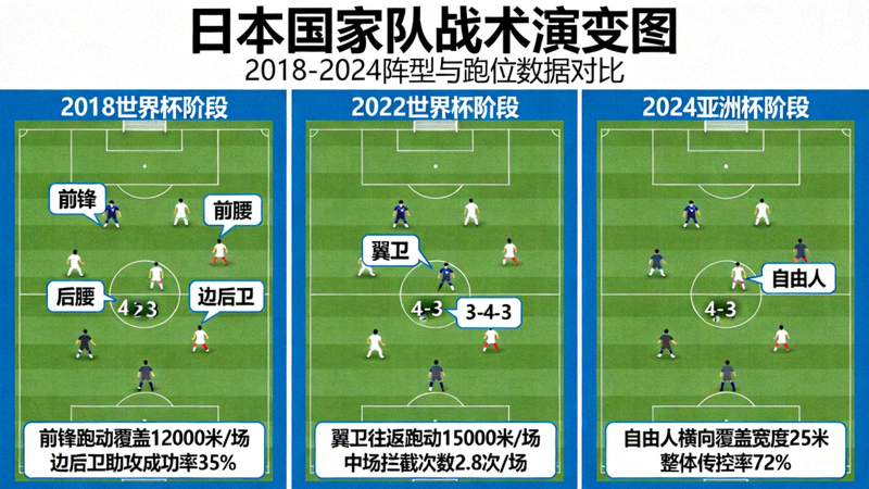 日本国家队战术演变图，展示阵型变化与球员跑位数据