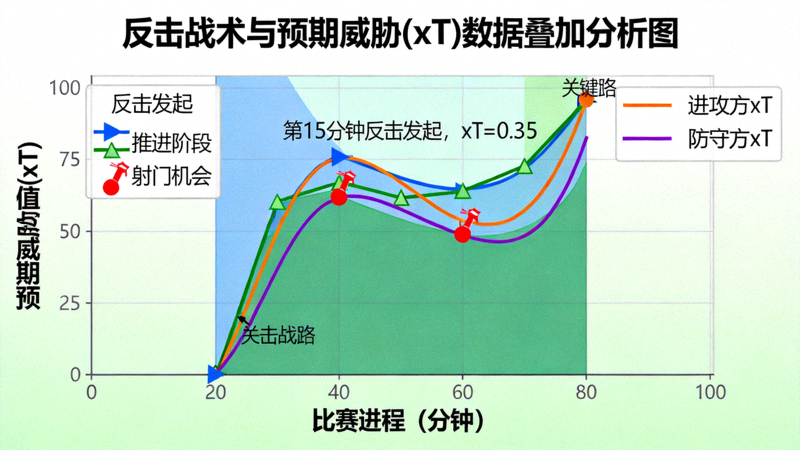 反击战术与预期威胁(xT)数据叠加分析图