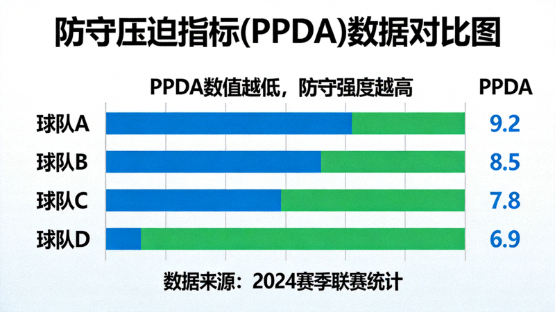 防守压迫指标(PPDA)数据可视化，对比各队防守强度