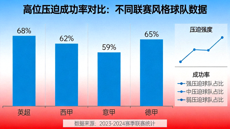 高位压迫成功率数据图表，对比不同联赛风格球队