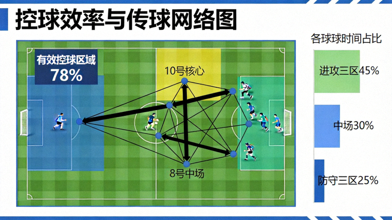 控球效率与传球网络图，展示有效控球区域