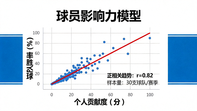 球员影响力模型，展示个人贡献与球队胜率关联