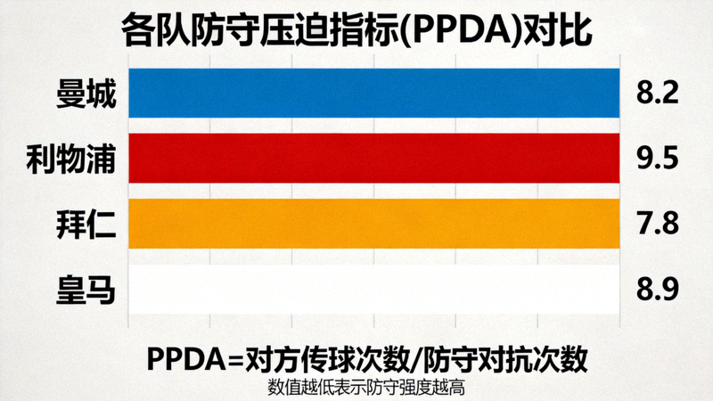 防守压迫指标(PPDA)数据可视化，展示各队防守强度对比