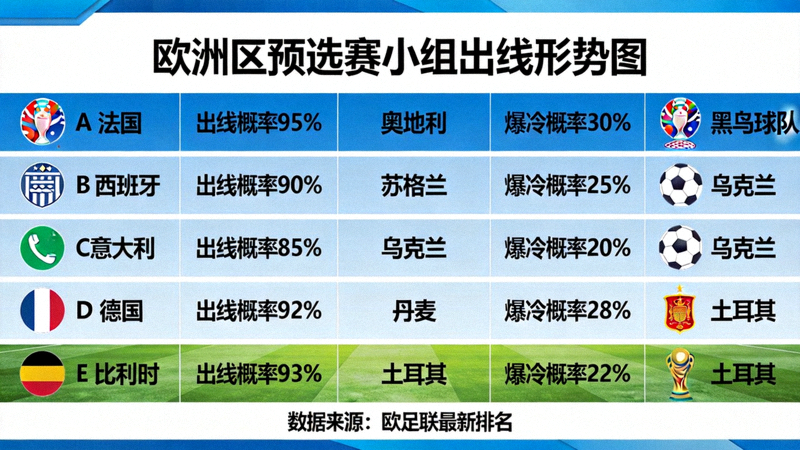 欧洲区预选赛小组出线形势图，标注种子队与黑马概率