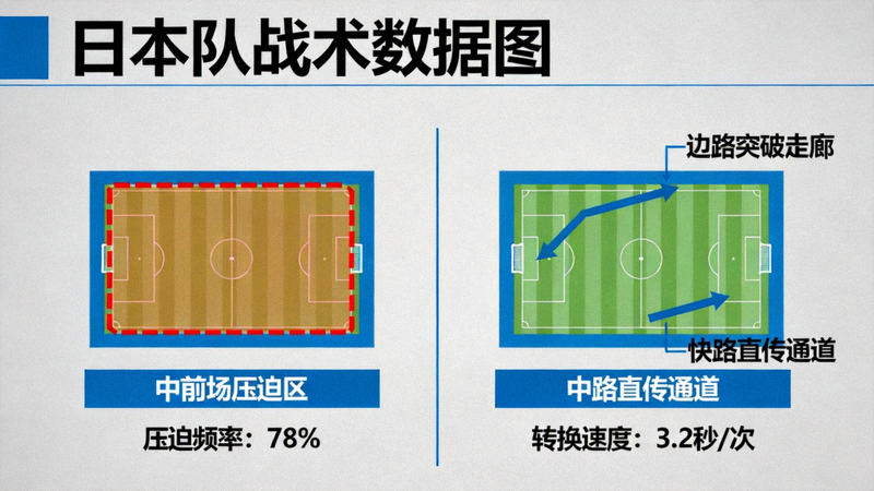 日本队战术数据图，展示高位压迫与快速转换进攻路线