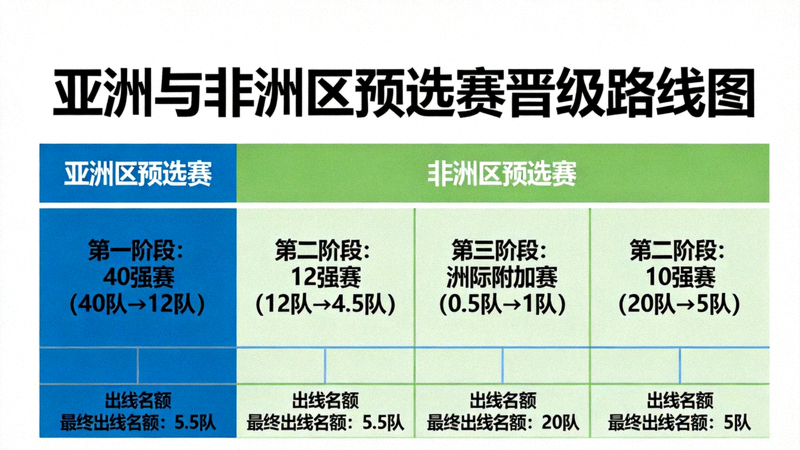 亚洲与非洲区预选赛晋级路线图，展示各阶段出线名额分配