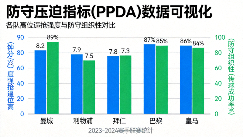 防守压迫指标(PPDA)数据可视化，展示各队高位逼抢强度与防守组织性