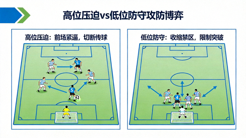 高位压迫与低位防守对抗示意图，展示两种战术体系的攻防博弈