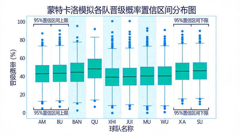 蒙特卡洛模拟结果分布图，展示各队晋级概率的置信区间