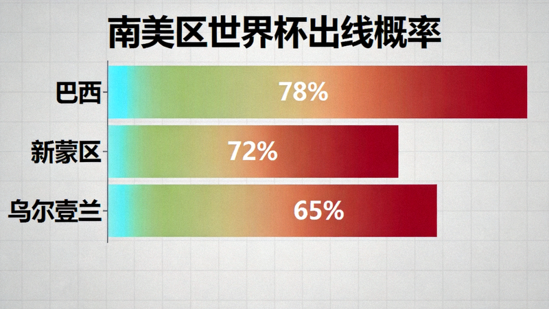 南美区出线概率热图，显示巴西、阿根廷、乌拉圭等队晋级可能性百分比