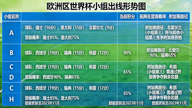 欧洲区小组出线形势图，各小组前两名晋级概率与附加赛可能路径