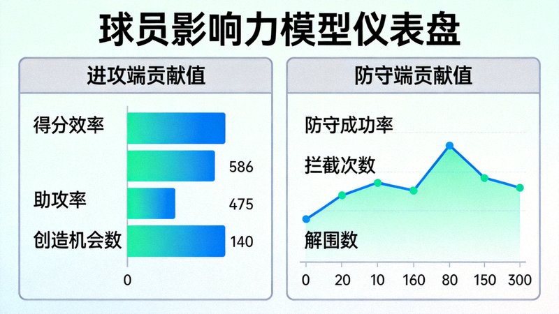 球员影响力模型仪表盘，展示球员对球队攻防两端的量化贡献值