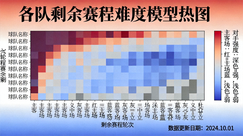赛程难度模型热图，展示各队剩余赛程的对手强度与主客场分布