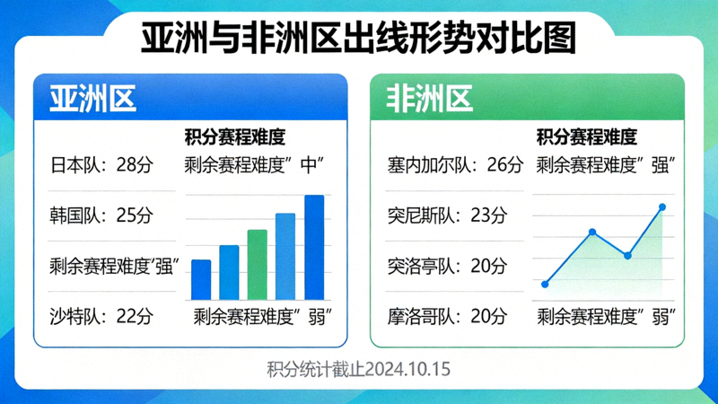 亚洲与非洲区出线形势对比图，展示各队积分与剩余赛程难度