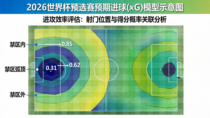 预期进球(xG)模型示意图，展示射门位置与概率热区，用于评估2026预选赛进攻效率
