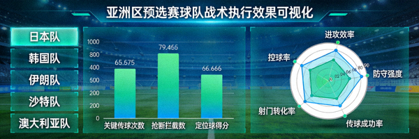 亚洲区预选赛球队战术执行效果可视化