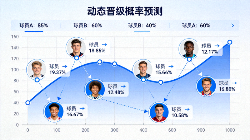 复杂的数据模型图表与球员头像关联展示，用于动态晋级概率预测