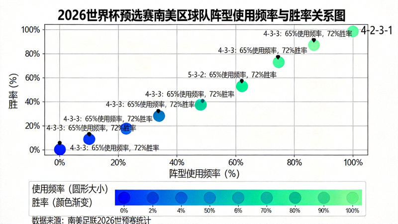2026世界杯预选赛南美区球队阵型使用频率与胜率关系可视化图表