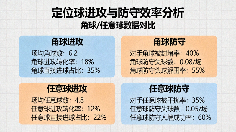 定位球进攻与防守效率的信息图表，包含角球、任意球数据