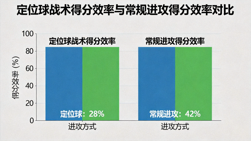 定位球战术得分效率与常规进攻得分效率对比柱状图