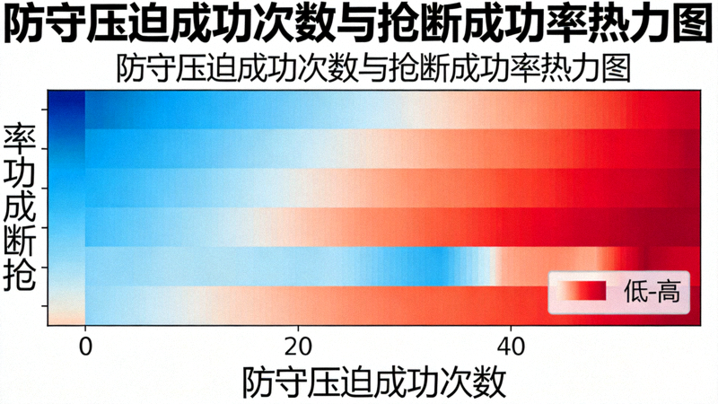 防守压迫成功次数与抢断成功率的热力图分布