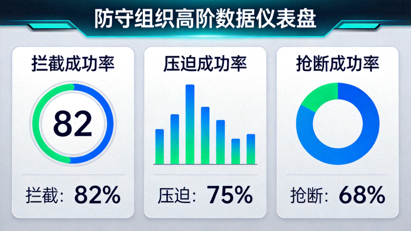 防守组织高阶数据仪表盘，展示拦截、压迫、抢断成功率