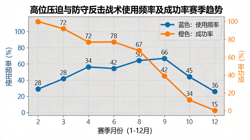 高位压迫与防守反击战术使用频率及成功率的赛季趋势折线图