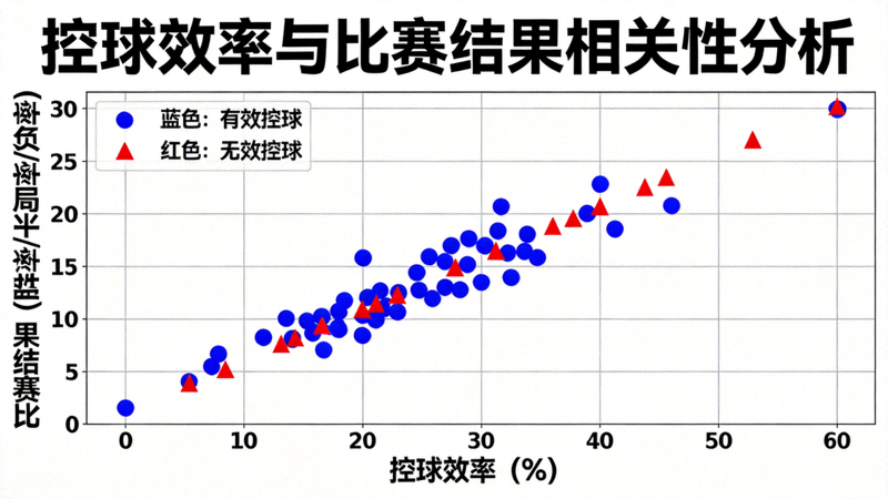 控球效率与比赛结果相关性散点图，区分有效控球与无效控球