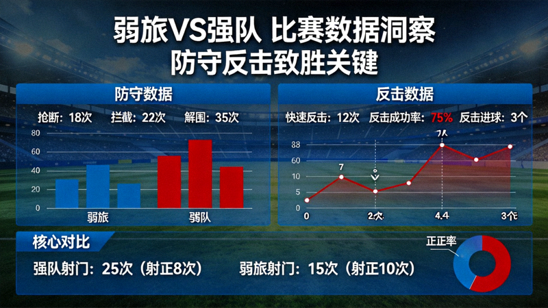 某弱旅球队击败强队的比赛数据仪表盘，突出防守与反击指标