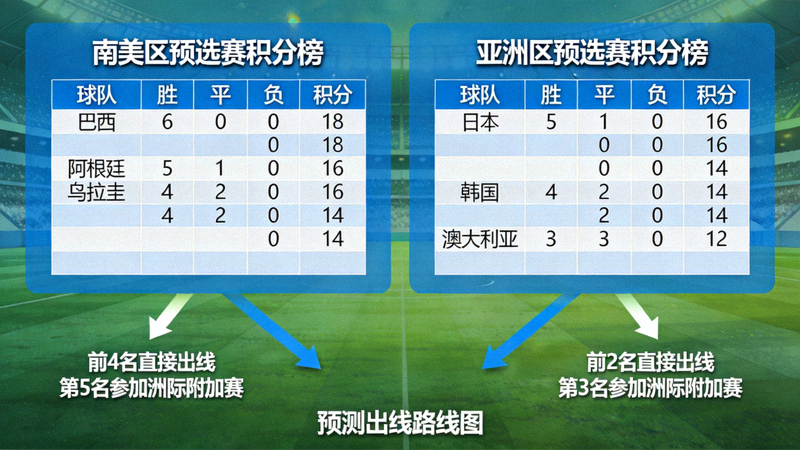 南美区与亚洲区预选赛积分榜与预测出线路线图