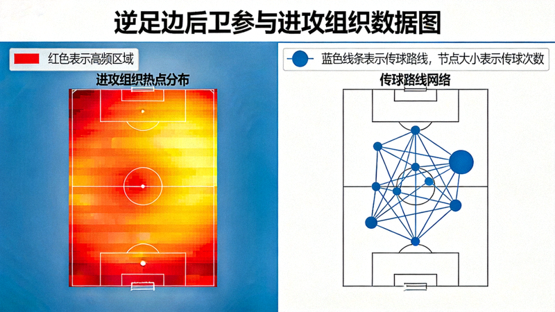 逆足边后卫参与进攻组织的热点图与传球网络图