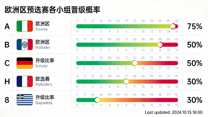 欧洲区预选赛各小组晋级概率动态图表，包含实时更新