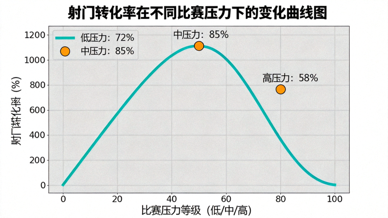 射门转化率在不同比赛压力下的变化曲线图