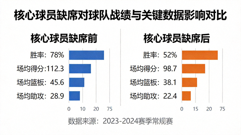 图表展示核心球员缺席对球队战绩与关键数据的影响对比