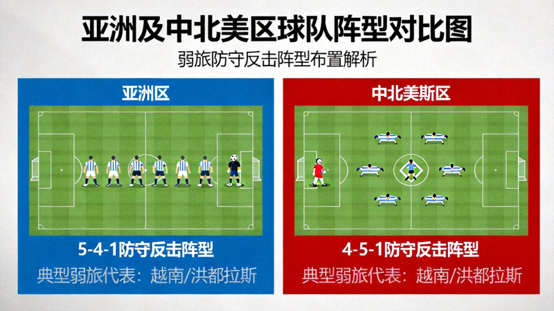 亚洲及中北美区球队阵型对比图，突出弱旅的防守反击阵型布置