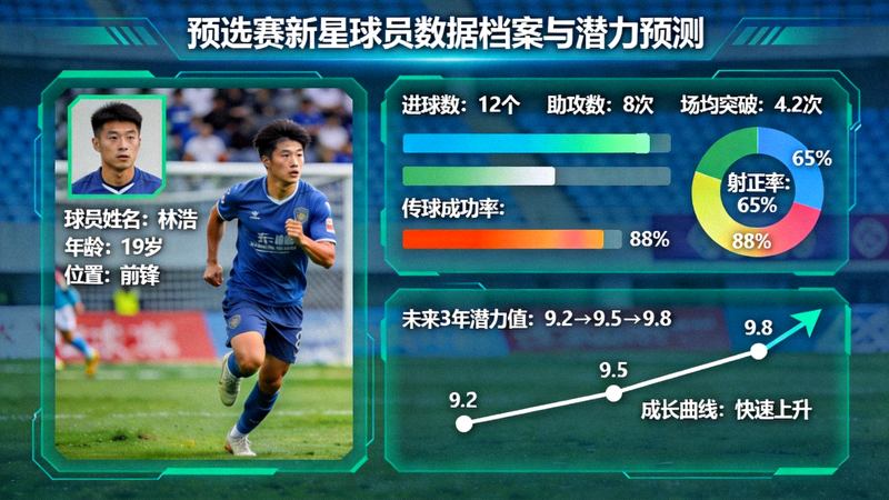 预选赛中涌现的新星球员数据档案与未来潜力预测图表