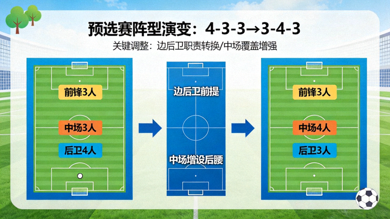 战术板展示预选赛中阵型从4-3-3向3-4-3等变体的演变过程