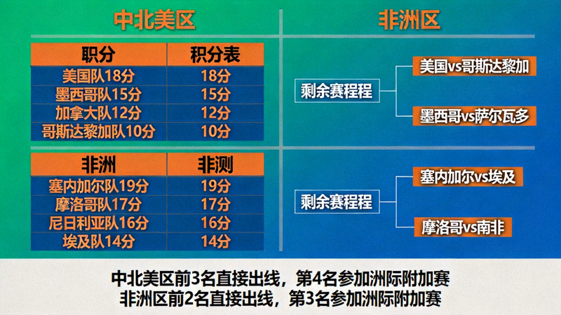 中北美及非洲区预选赛复杂出线场景模拟图